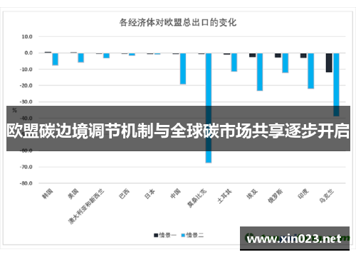 欧盟碳边境调节机制与全球碳市场共享逐步开启